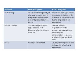 The market demand for animal cell culture remains strong. Chapter 6 Plant And Animal Cell Bioreactors Ppt Video Online Download