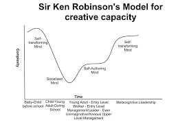 Sir Ken Robinson S Model For Creative Capacity School Management Ken Robinson Design Your Life