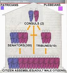 Ancient Roman Republic Chart Mr Guerrieros Blog Roman