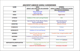 Ancient Greek Gods And Goddesses Mrs Zivilik 6w Social