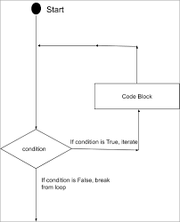 Print ( i,'too long') break. Python Loops For While Nested Loops With Examples