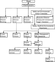 Typical Safety Organization Structure Of A Contractor