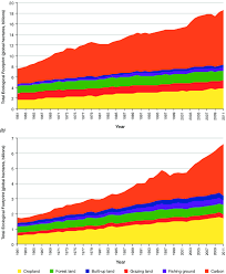 4 Area Chart Showing The Ecological Footprint By Component