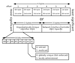 Mac Address Diagram Wiring Diagrams