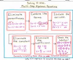 Math Algebra Flow Map Solving Multi Step Algebraic Equations Algebra Equations Math Methods Solving Equations
