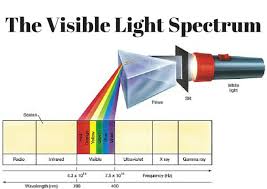 The Visible Light Spectrum Visible Light Spectrum Visible Light Light