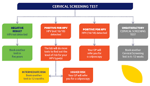 Image result for Screening Test
