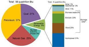 Renewable And Nonrenewable Resources Graphs Worksheets Google Search Solar Energy Facts Solar Energy Diy Nonrenewable Resources