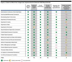 gao report highlights agencies failing to implement the foia