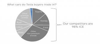 Tesla solar deployments were listed at 92 mw in q1, which is notably higher than the company's deployments in q1 2020, which stood at 35 mw. Tesla Q1 2021 Earnings Are Out Model Y To Become The Best Selling Vehicle Globally Techau