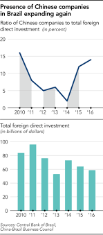 The bank had obtained approval from the china banking regulatory commission and the central bank of brazil to set up a brazilian branch in 2007 and 2008, respectively. Chinese Companies Expanding Presence In Brazil Nikkei Asia