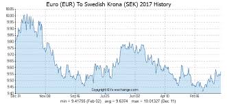 Euro Eur To Swedish Krona Sek History Foreign Currency