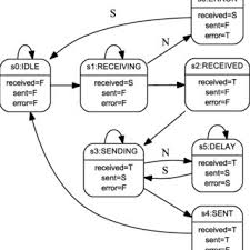 This document specifies an internet standards track protocol for the. A Multi Valued Model For A Simple Message Relay System Download Scientific Diagram