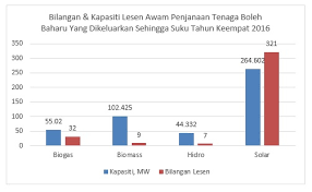Pada tahun 2013 stesen janakuasa hidroelektrik menyumbangkan 14.73 % daripada penjanaan tenaga elektrik malaysia dengan 0.17% Energy Commission Prestasi Loji Penjanaan Tenaga Elektrik Menggunakan Tenaga Boleh Baharu Bagi Suku Keempat Tahun 2016