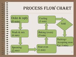 Process Flow Diagram Operations Management