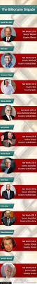 The Billionaire Brigade | Visual.ly
