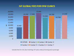 If you are not lucky enough to live in an ivf friendly state, however, you need to get smart about your expenses and start asking the right questions. Cost Of Ivf Irving Tx Arlington Tx Ivfmd