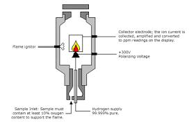 The standard model can produce 20ml/min for use as both carrier gas and fid combustion. Introduction To Flame Ionization