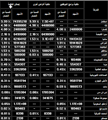 سوف تصلك رسالة نصية برمز. Ø®Ø§Øµ Ù€ Ø§Ù„Ø´Ø±ÙƒØ§Øª Ø§Ù„Ø³Ø¹ÙˆØ¯ÙŠØ© Ø§Ù„ØªÙŠ ØªÙ…ØªÙ„Ùƒ Ø£Ø³Ù‡Ù… ÙÙŠ ØªØ¯Ø§ÙˆÙ„ Ø£Ø±Ø§Ù…ÙƒÙˆ ØªÙ‚ÙØ² Ø¨Ø§Ù„Ù…Ù„ÙƒÙŠØ© Ø¨ÙˆØ§Ø³Ø·Ø© Investing Com