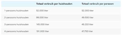 gemiddeld waterverbruik gezin 4 personen per dag der