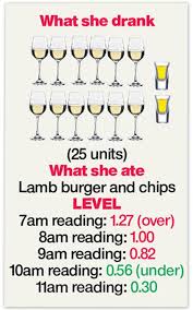 we test readers blood alcohol levels after a heavy boozing