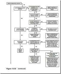 oil furnaces troubleshooting charts hvac machinery