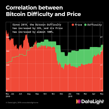 how mining difficulty affects bitcoin price