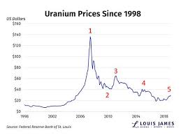 Uranium A Better Speculation Than Gold Kitco News