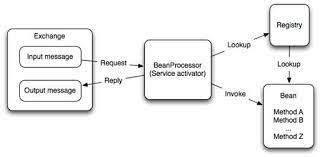 Shut down the camelcontext instance, followed by for example, the following class shows you how to use basic annotations to inject message data into the processexchange() method arguments. 4 Using Beans With Camel Camel In Action