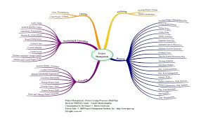 Project Management Process Groups Processes Pmbok 4th