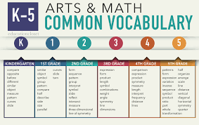 Common Math Vocabulary Through The Arts Education Closet
