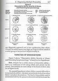 Multiple Personality Disorder Dissociation Identity Disorder Post Traumatic Stress Disorder Mental Disorders Disorders