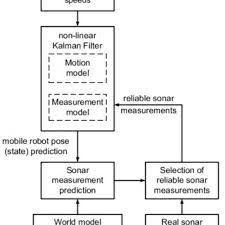 Block Diagram Of Non Linear Kalman Filter Localization Approaches Download Scientific Diagram