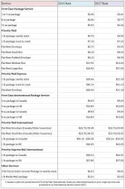 2017 Shipping Rate Changes And Updates For Us Postal Service