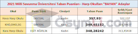Haberimiz i̇stanbul ilimizde yer alan doğuş üniversitesi meslek yüksekokulu tercihi yapmayı düşünen öğrencilerimize rehber olacaktır. 2021 Msu Taban Puanlari Harp Okullari Astsubay Myo Osymli Com