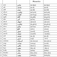 The oxford english urdu dictionary is now available for free! Pdf Common Vocabulary In Urdu And Turkish Languages A Case Of Historical Onomasiology
