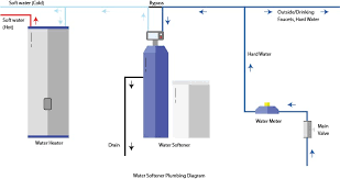 water softener installation guide