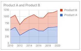 learn how to create area charts in google sheets ultimate