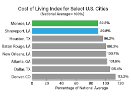 North Louisianas Low Cost Of Living Attracts Families And