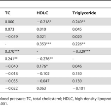 Association Between Serum 25 Oh D Level And Glucose