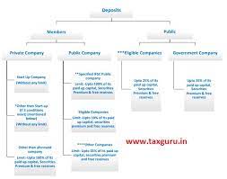 Check spelling or type a new query. Acceptance Of Deposit Section 73 To 76 Companies Act 2013