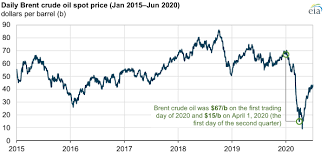 Closing price of crude oil in u.s. Early 2020 Drop In Crude Oil Prices Led To Write Downs Of U S Oil Producers Assets Today In Energy U S Energy Information Administration Eia
