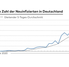 Die lage in deutschland bleibt angespannt. Corona Zahlen So Analysieren Sie Die Statistiken Richtig Welt