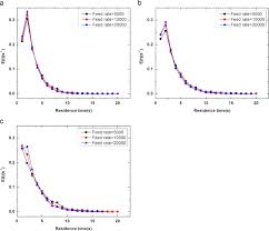 Discrete Element Method Simulation Of A Conical Screen Mill