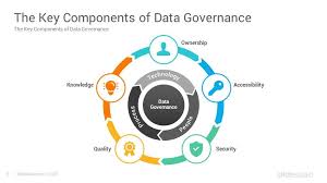 Data Governance Powerpoint Template Ppt Slides Slidesalad In 2020 Powerpoint Templates Powerpoint What Is Data