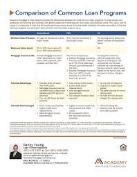 Comparison Of Common Loan Programs Conventional Fha And Va Loans Closedis F Va Home Loan Watch This B Va Mortgages Va Mortgage Loans Refinance Mortgage