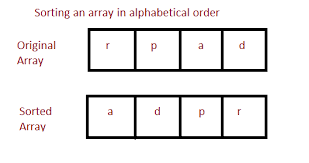 C program to sort array of strings in alphabetical order · create an array of string and initialize it with the values. Java Program To Sort An Array In Alphabetical Order Studytonight