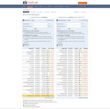 Wie auch andere bitcoin robots anbieter wie der namensbruder crypto bank macht der robot anbieter auf seiner webseite vorwiegend werbung für sich selbst, daher ist es ein wenig schwer eine authentische und unabhängige meinung einzuholen. Bitcoin De Test Erfahrungen