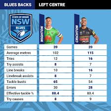 Nsw blues state of origin by new south wales rugby league limited. Nrl 2020 New South Wales Blues State Of Origin Ranking The Backs Candidates Nrl