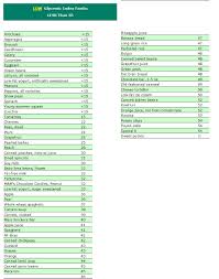 Using The Glycemic Index As A Supplement To The Insulin